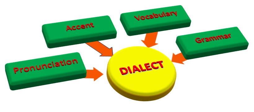 Accent Pronunciation Vocabulary & Grammar